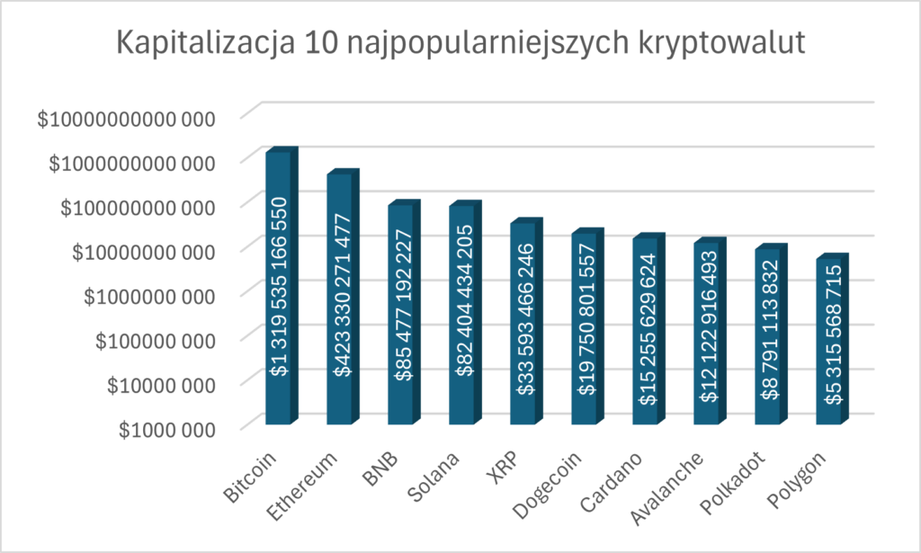 Wykres słupkowy przedstawiający kapitalizację rynkową top 10 kryptowalut w 2024 roku, z Bitcoinem i Ethereum na czele