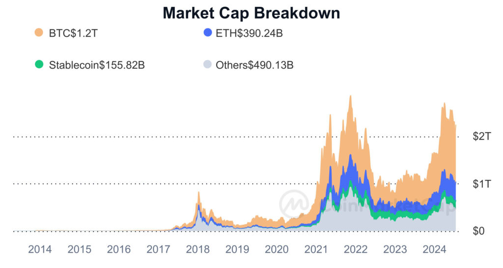 Kapitalizacja rynku kryptowalut w podziale na Bitcoin, Ethereum, stablecoin i inne kryptowaluty