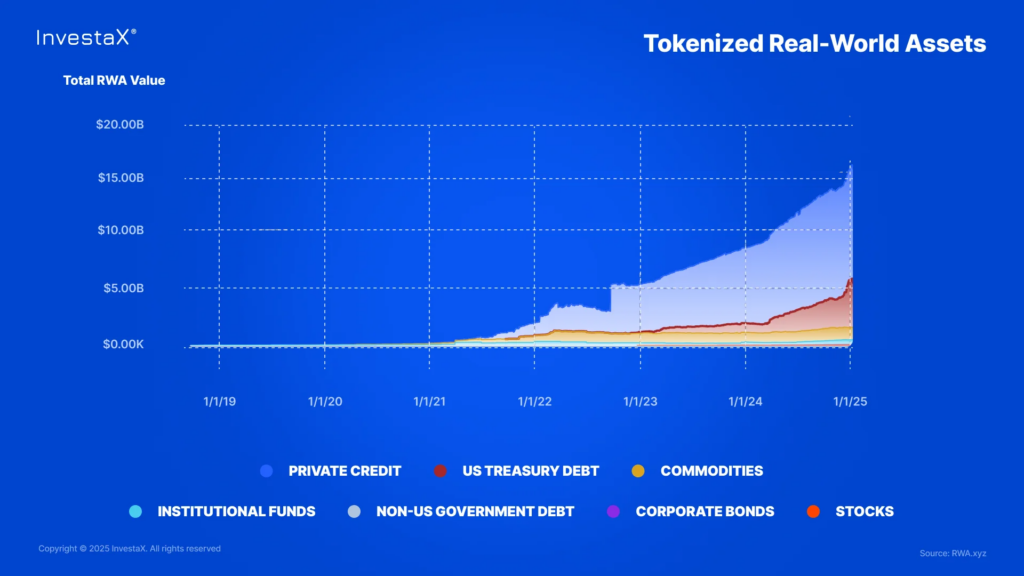 Wartość Real World Assets na przestrzeni lat